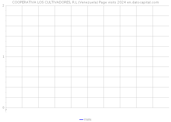 COOPERATIVA LOS CULTIVADORES, R.L (Venezuela) Page visits 2024 