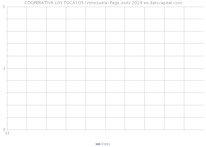 COOPERATIVA LOS TOCAYOS (Venezuela) Page visits 2024 