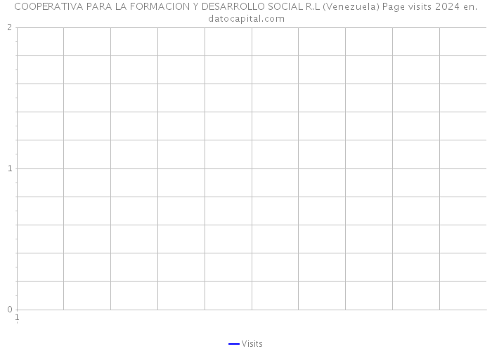 COOPERATIVA PARA LA FORMACION Y DESARROLLO SOCIAL R.L (Venezuela) Page visits 2024 