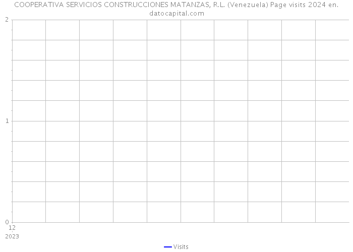 COOPERATIVA SERVICIOS CONSTRUCCIONES MATANZAS, R.L. (Venezuela) Page visits 2024 