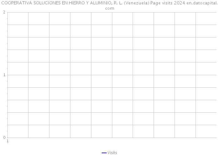 COOPERATIVA SOLUCIONES EN HIERRO Y ALUMINIO, R. L. (Venezuela) Page visits 2024 