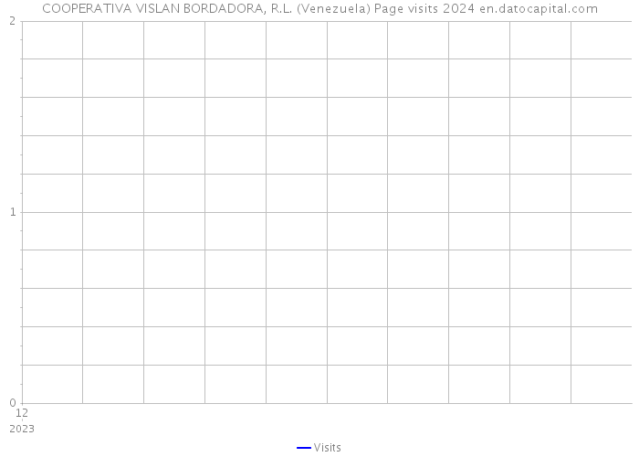 COOPERATIVA VISLAN BORDADORA, R.L. (Venezuela) Page visits 2024 