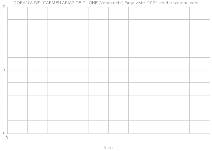 CORANIA DEL CARMEN ARIAS DE GILONE (Venezuela) Page visits 2024 