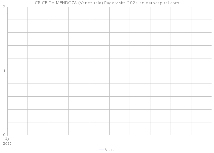 CRICEIDA MENDOZA (Venezuela) Page visits 2024 