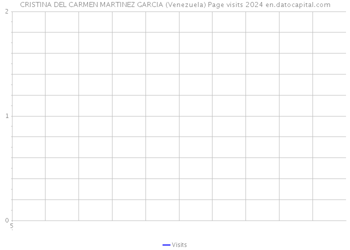 CRISTINA DEL CARMEN MARTINEZ GARCIA (Venezuela) Page visits 2024 