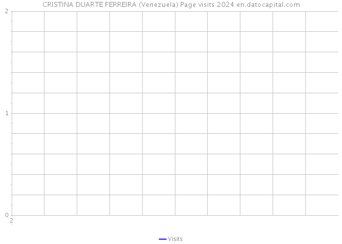 CRISTINA DUARTE FERREIRA (Venezuela) Page visits 2024 
