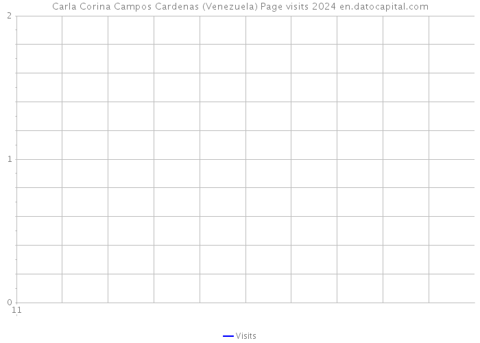 Carla Corina Campos Cardenas (Venezuela) Page visits 2024 