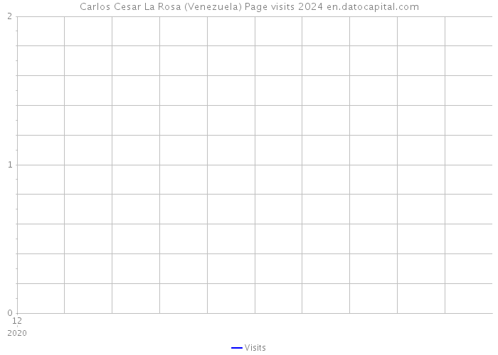 Carlos Cesar La Rosa (Venezuela) Page visits 2024 