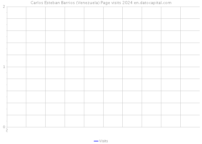 Carlos Esteban Barrios (Venezuela) Page visits 2024 