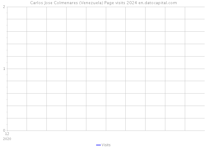 Carlos Jose Colmenares (Venezuela) Page visits 2024 