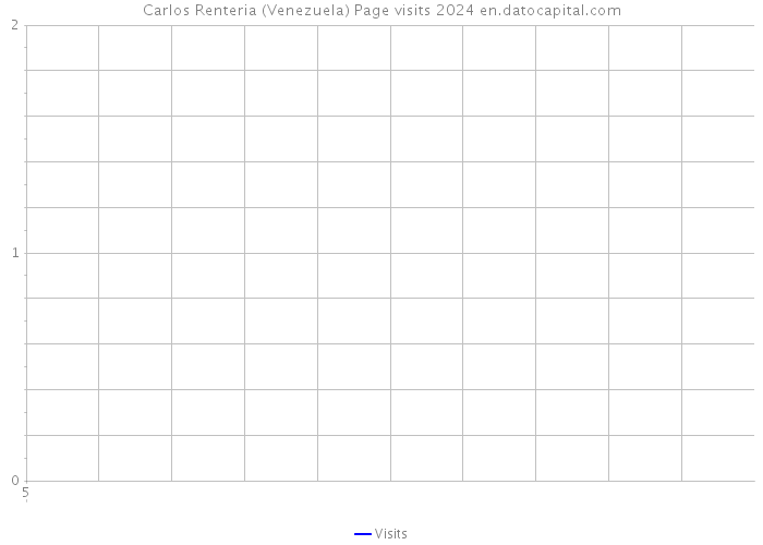 Carlos Renteria (Venezuela) Page visits 2024 