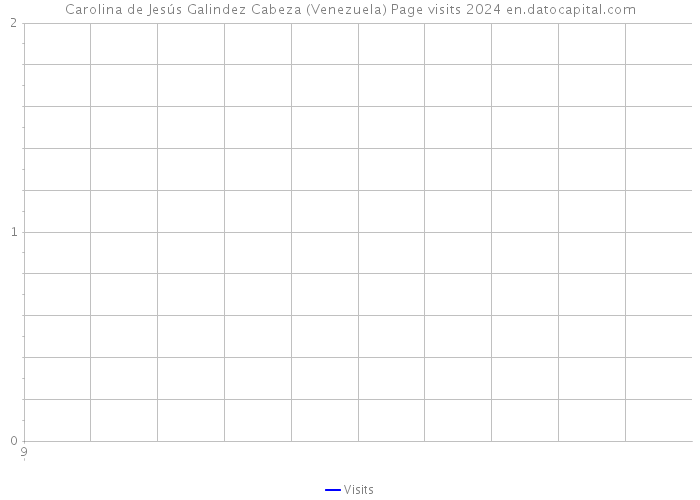 Carolina de Jesús Galindez Cabeza (Venezuela) Page visits 2024 