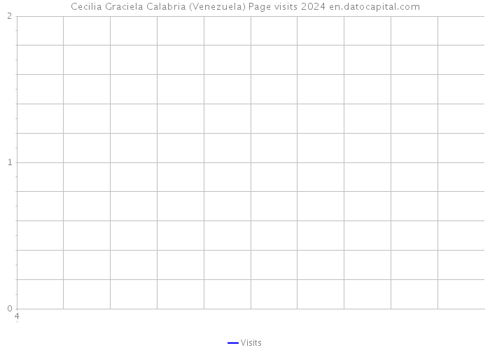 Cecilia Graciela Calabria (Venezuela) Page visits 2024 