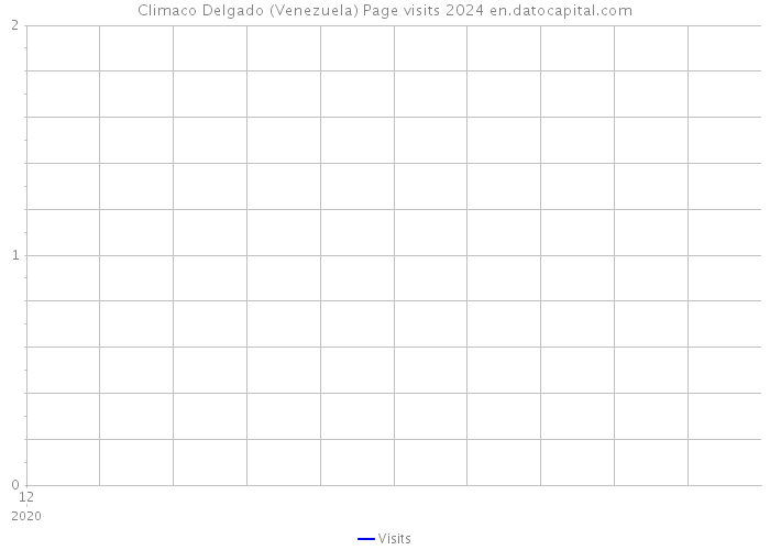 Climaco Delgado (Venezuela) Page visits 2024 