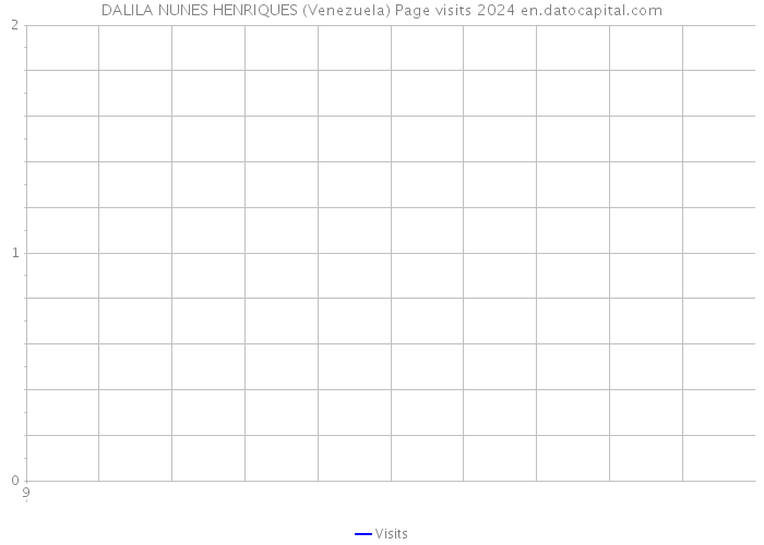 DALILA NUNES HENRIQUES (Venezuela) Page visits 2024 