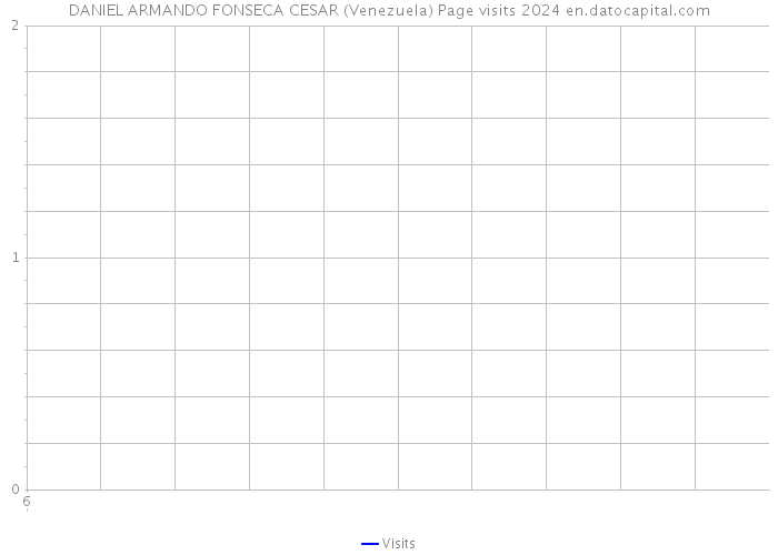 DANIEL ARMANDO FONSECA CESAR (Venezuela) Page visits 2024 