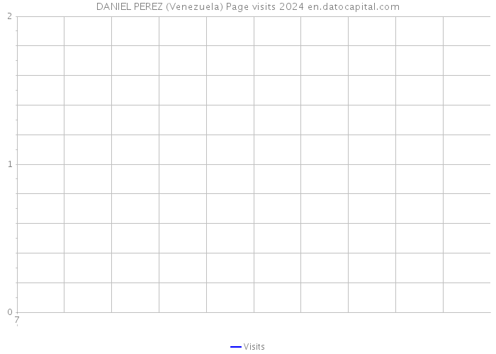 DANIEL PEREZ (Venezuela) Page visits 2024 