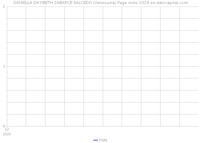 DANIELLA DAYIBETH ZABARCE SALCEDO (Venezuela) Page visits 2024 