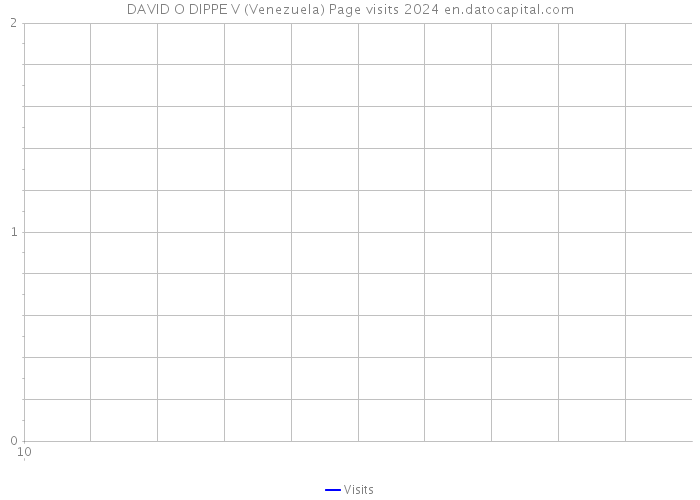 DAVID O DIPPE V (Venezuela) Page visits 2024 