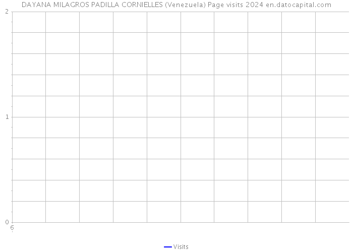 DAYANA MILAGROS PADILLA CORNIELLES (Venezuela) Page visits 2024 