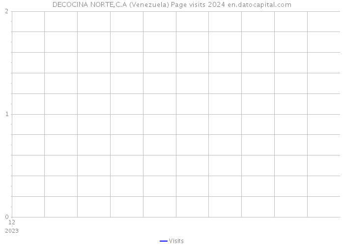 DECOCINA NORTE,C.A (Venezuela) Page visits 2024 