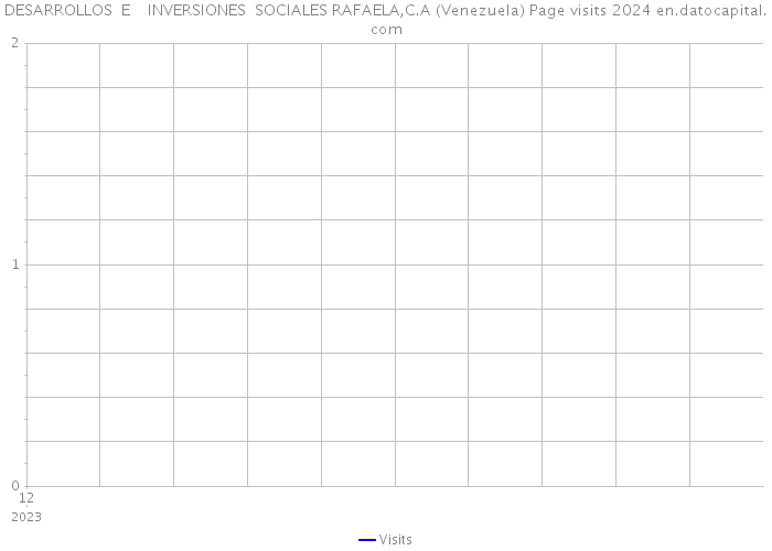 DESARROLLOS E INVERSIONES SOCIALES RAFAELA,C.A (Venezuela) Page visits 2024 