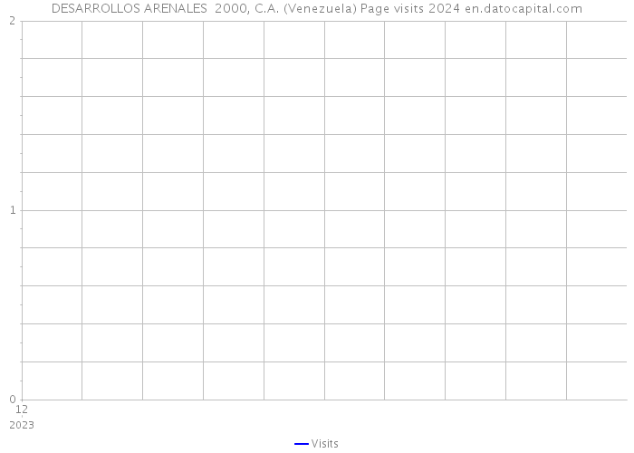 DESARROLLOS ARENALES 2000, C.A. (Venezuela) Page visits 2024 