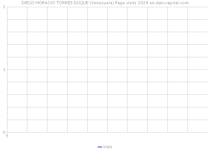 DIEGO HORACIO TORRES DUQUE (Venezuela) Page visits 2024 