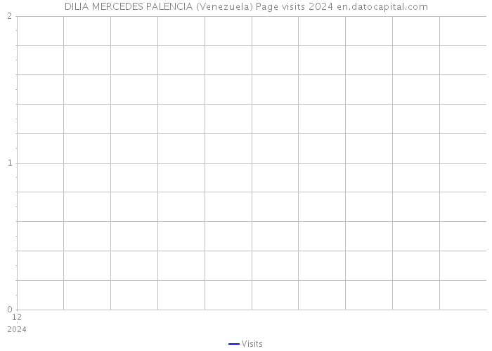 DILIA MERCEDES PALENCIA (Venezuela) Page visits 2024 