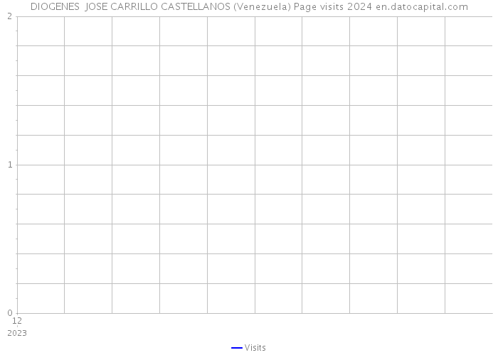 DIOGENES JOSE CARRILLO CASTELLANOS (Venezuela) Page visits 2024 