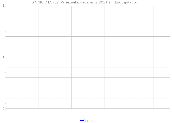 DIONICIO LOPEZ (Venezuela) Page visits 2024 