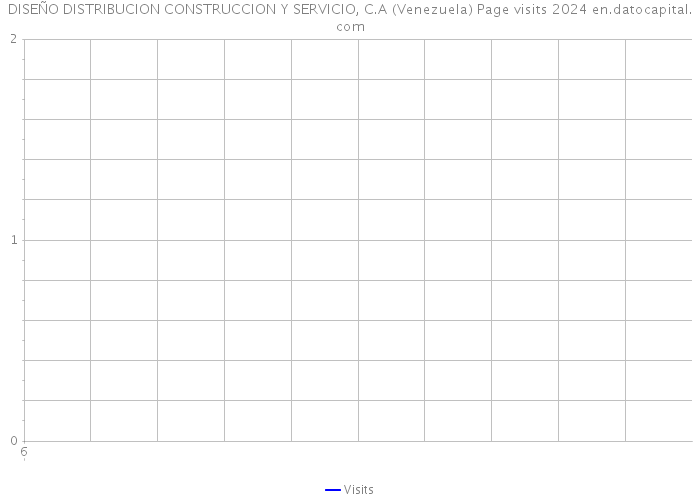 DISEÑO DISTRIBUCION CONSTRUCCION Y SERVICIO, C.A (Venezuela) Page visits 2024 