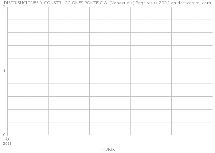 DISTRIBUCIONES Y CONSTRUCCIONES PONTE C.A. (Venezuela) Page visits 2024 