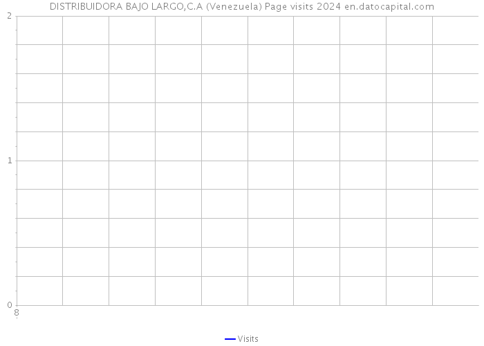 DISTRIBUIDORA BAJO LARGO,C.A (Venezuela) Page visits 2024 