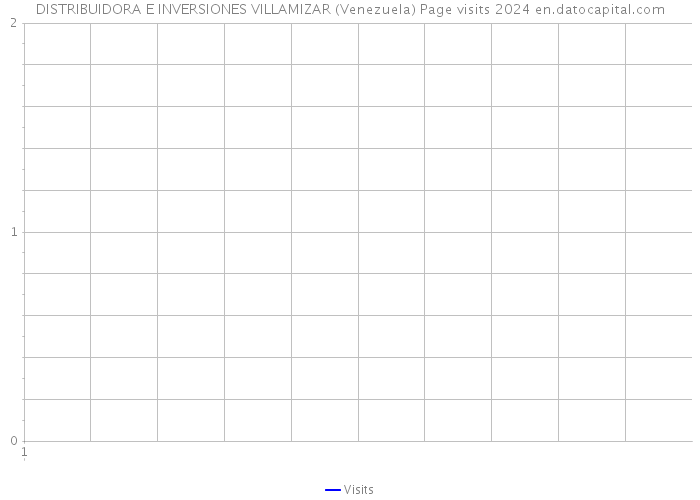 DISTRIBUIDORA E INVERSIONES VILLAMIZAR (Venezuela) Page visits 2024 