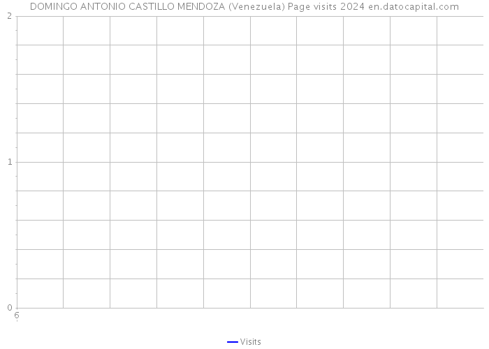 DOMINGO ANTONIO CASTILLO MENDOZA (Venezuela) Page visits 2024 