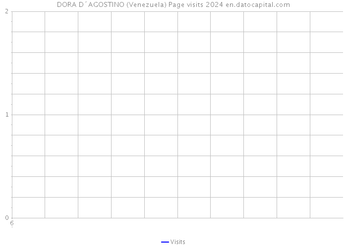 DORA D´AGOSTINO (Venezuela) Page visits 2024 