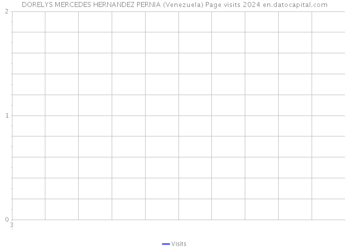 DORELYS MERCEDES HERNANDEZ PERNIA (Venezuela) Page visits 2024 