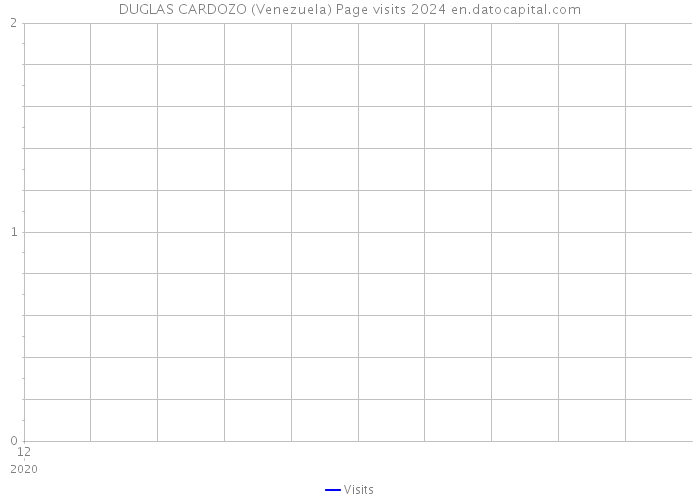 DUGLAS CARDOZO (Venezuela) Page visits 2024 