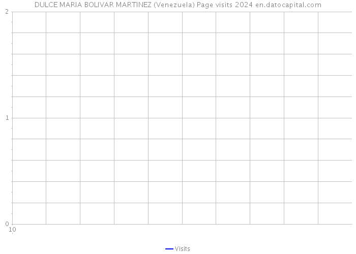 DULCE MARIA BOLIVAR MARTINEZ (Venezuela) Page visits 2024 