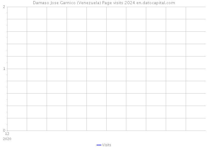 Damaso Jose Garnico (Venezuela) Page visits 2024 