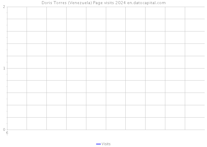 Doris Torres (Venezuela) Page visits 2024 