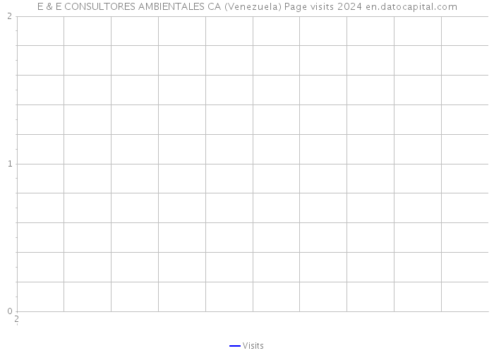 E & E CONSULTORES AMBIENTALES CA (Venezuela) Page visits 2024 