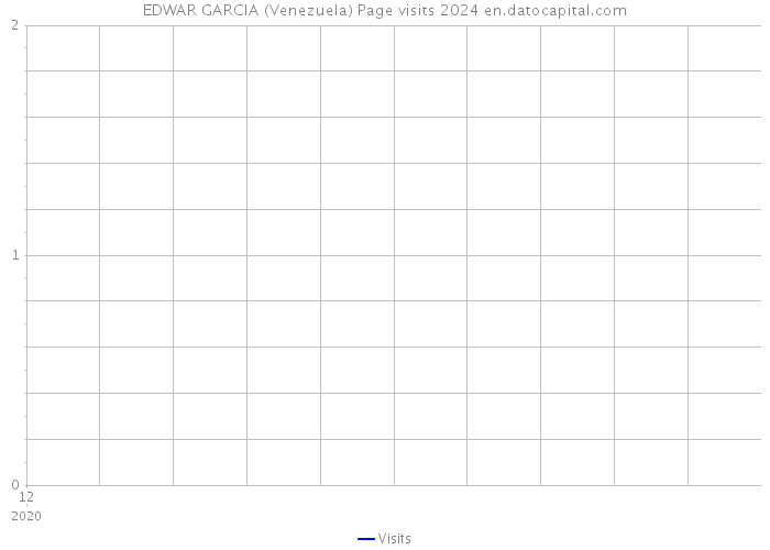 EDWAR GARCIA (Venezuela) Page visits 2024 