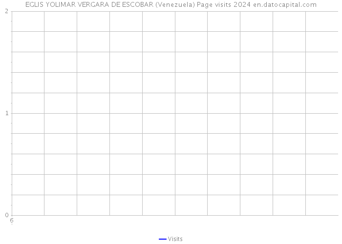 EGLIS YOLIMAR VERGARA DE ESCOBAR (Venezuela) Page visits 2024 