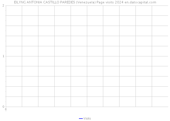 EILYNG ANTONIA CASTILLO PAREDES (Venezuela) Page visits 2024 