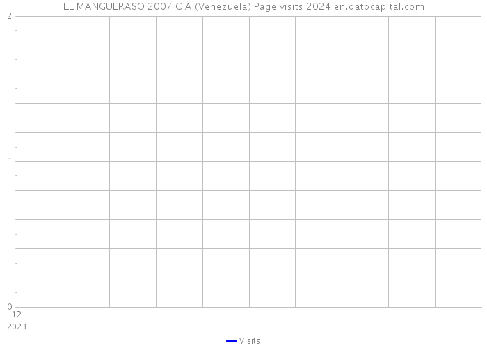 EL MANGUERASO 2007 C A (Venezuela) Page visits 2024 