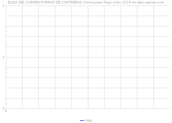 ELIDA DEL CARMEN PORRAS DE CONTRERAS (Venezuela) Page visits 2024 
