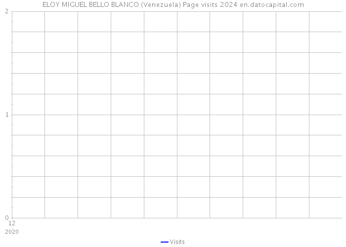 ELOY MIGUEL BELLO BLANCO (Venezuela) Page visits 2024 