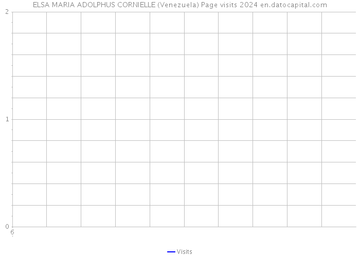 ELSA MARIA ADOLPHUS CORNIELLE (Venezuela) Page visits 2024 